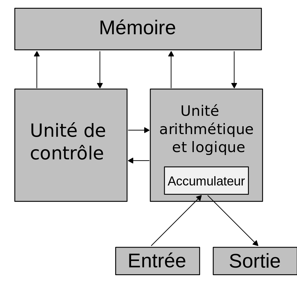 Schématisation de l'architecture de von Neuman
